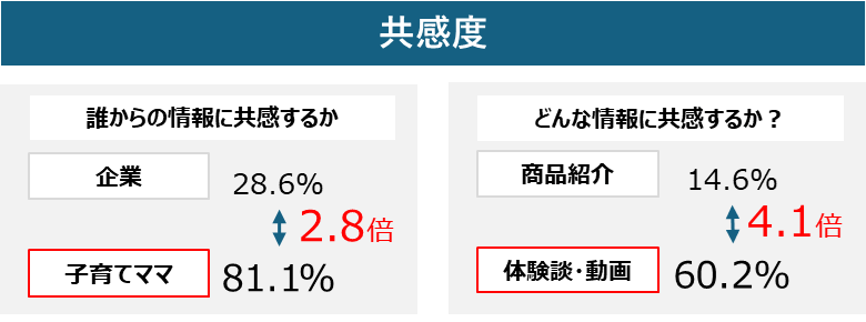 【ノウハウ大公開】「ママの声」で広告クリック率3倍！親子会員30万人越えの「ママノワ」編集長が語る、口コミ・体験動画によるママ攻略術とは？
