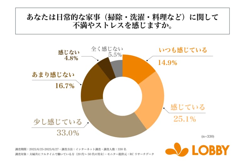 共働き世帯の20代~50代男女の7割以上が、日常的な家事に関して不満やストレスを感じている!株式会社ロビーが「共働き世帯の“家事の実情”に関する調査」を実施!