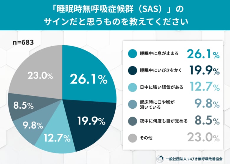 「いびきがないから大丈夫」は誤解？約半数が知らなかった“いびきを伴わない”睡眠時無呼吸症候群の存在