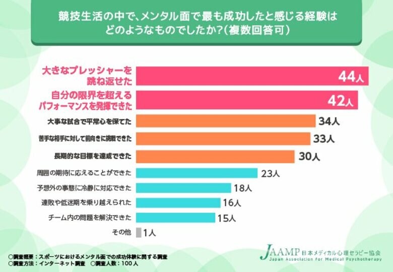 【スポーツにおけるメンタル面での成功体験に関する調査】スポーツのメンタル面で成功する鍵は「日々の練習」