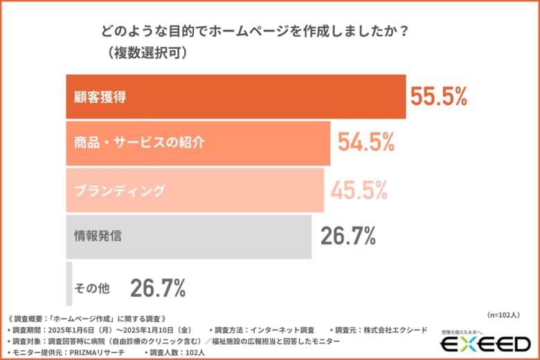 【病院・福祉施設の広告担当者に調査】ホームページ作成の目的は「顧客獲得」が1位に!