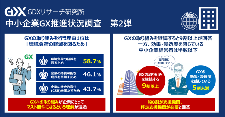 〈第4回 中小企業GX推進状況調査２.〉GXの取り組みを今後も継続する経営者が9割超え 一方、効果・浸透を感じている経営者は半数以下