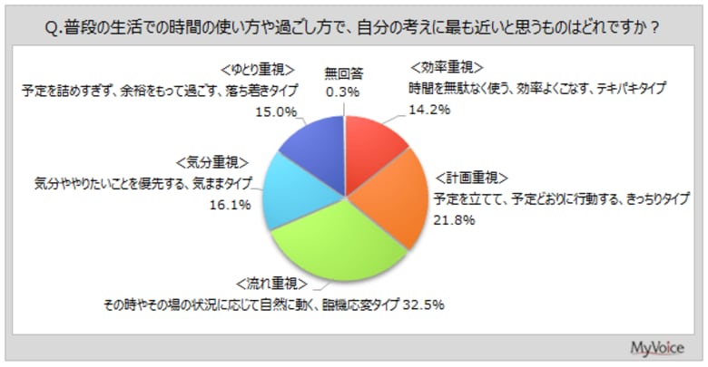 【暮らしと価値観に関する調査】普段の生活での時間の使い方は「流れ重視（臨機応変タイプ）」が3割強、「計画重視（きっちりタイプ）」が2割強。新しいものは「一般的に普及してから取り入れる」が4割弱