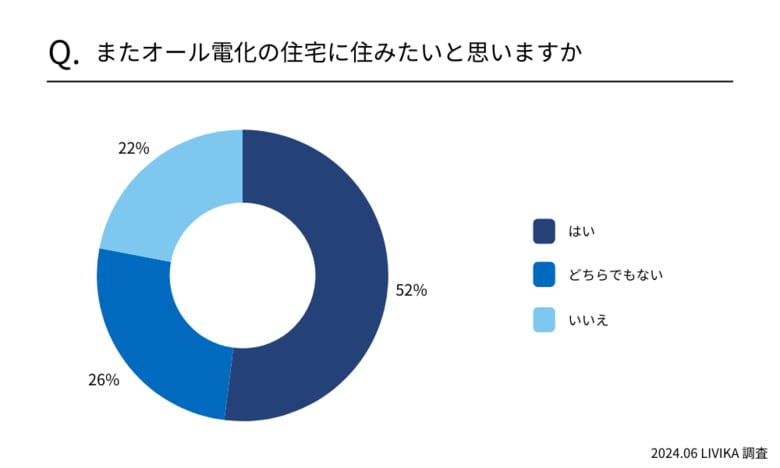 【一人暮らし】オール電化住宅の電気代と節約方法に関するアンケート