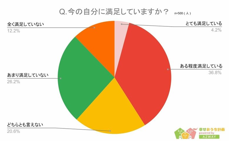 【20代にしておけば良かったことランキング】回答者500人アンケート調査