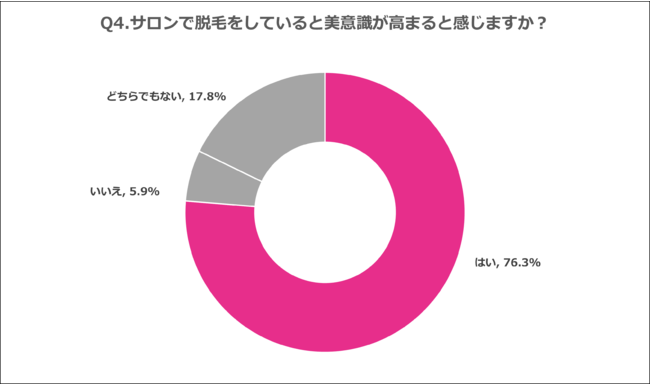 Q4.サロンで脱毛をしていると美意識が高まると感じますか？