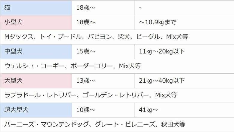 現在の表彰年齢(日本動物愛護協会のウェブサイトより)