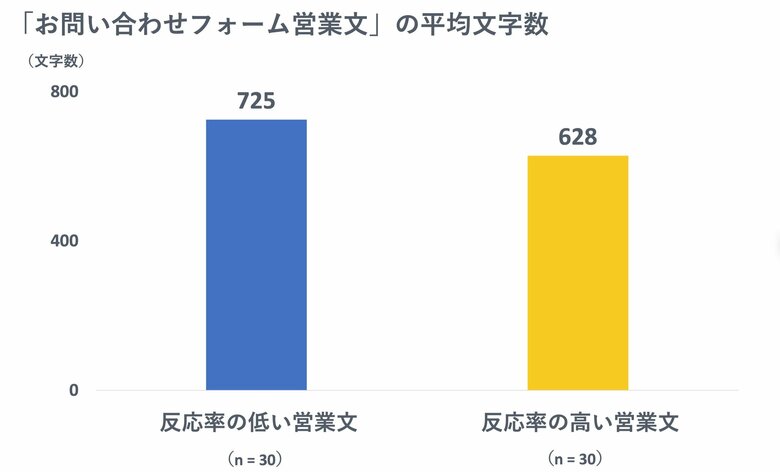 平均文字数の違い（提供：FUTUREWOODS）