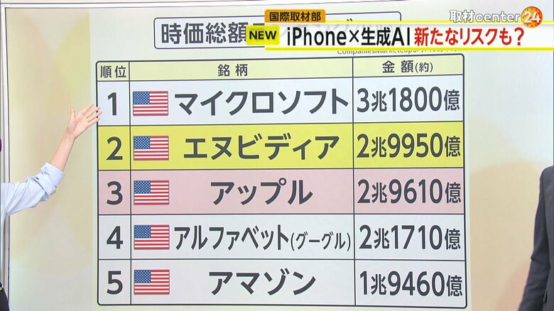 米国市場に上場している企業等の時価総額ランキング