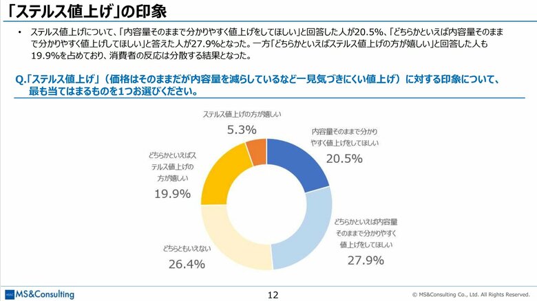 ステルス値上げの印象はやはり良くない（MS&Consulting「値上げに対する消費者意識調査」より）