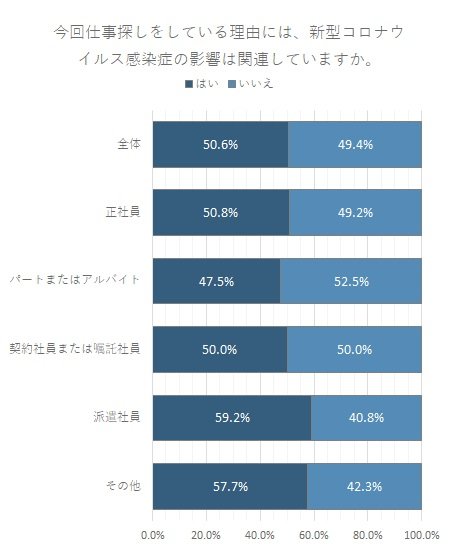 【2020年9月イーアイデム会員対象 仕事探しに関する調査】新型コロナウイルス感染症の影響で仕事探しをしている人は50.6%、Web面接・オンライン面接に何らかの不安がある人の割合は87.9%