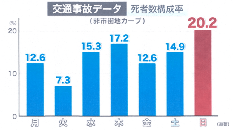 10年間の地方（非市街地）のカーブでの死者数構成比率と曜日ごとの割合