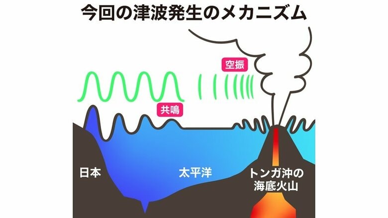 海が深くなると共鳴が発生　※日比谷教授への取材を基に作成　イラスト：さいとうひさし