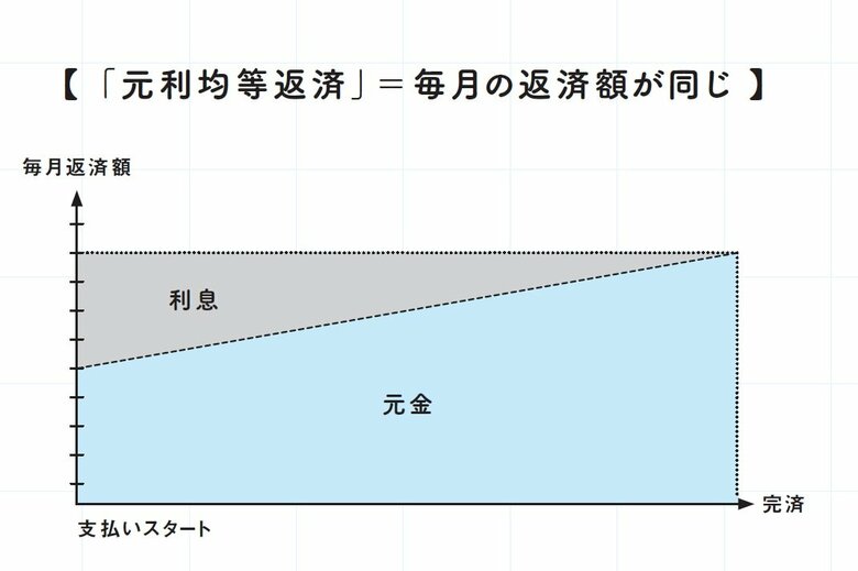 （『マンガでわかる 不動産屋が絶対に教えてくれない「最高の家」の買い方』）