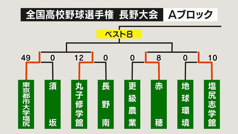 Aブロック