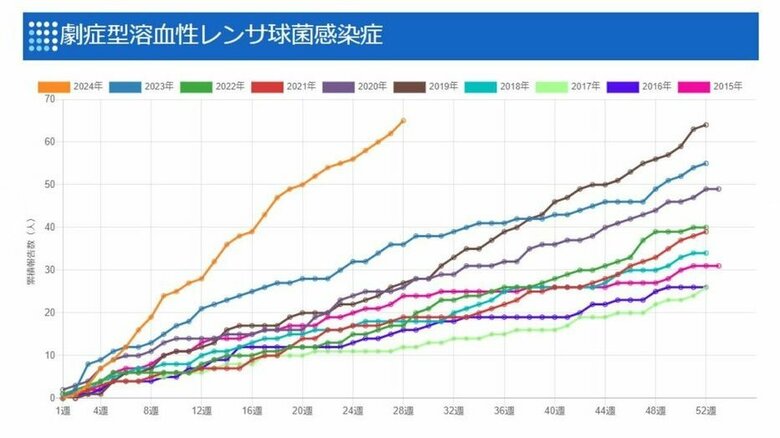 

大阪府の患者数の状況 年比較グラフ

大阪府の患者数の状況 年比較グラフ