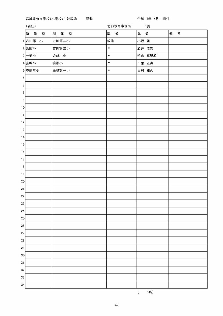 宮城県内の公立小学校の異動一覧（仙台市除く）