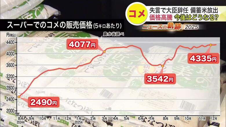 現在の販売価格は高止まり傾向