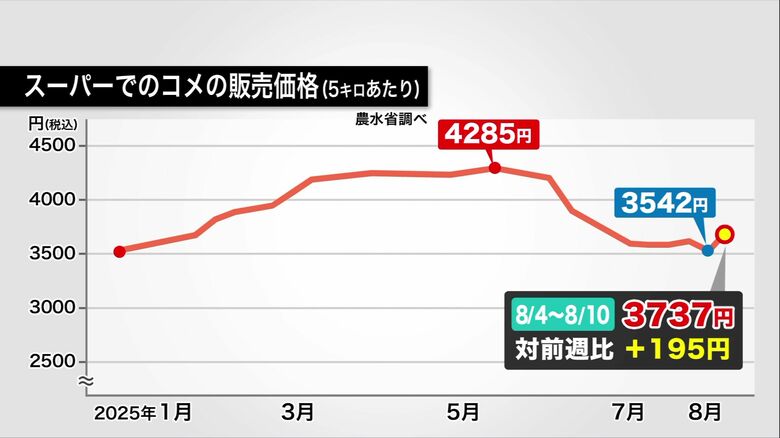 コメの平均価格