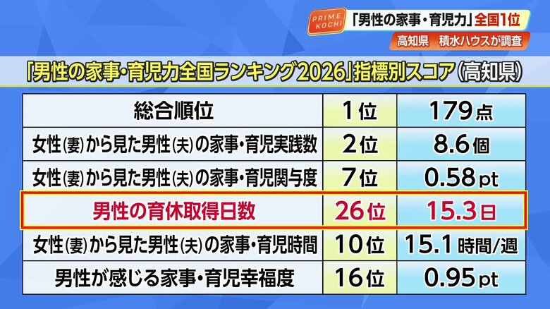一方、男性の育休取得日数は15.3日で全国平均以下