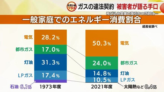 一般家庭でのエネルギー消費割合（経産省調べ）