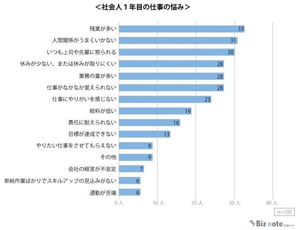 社会人1年目の仕事の悩みに関するアンケート調査 仕事の悩み第1位は 残業が多い