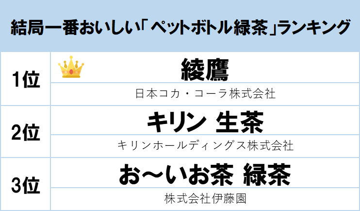 1位はお茶本来の にごり を再現した本格派 綾鷹 Gooランキングが 一番おいしいペットボトル緑茶 を発表