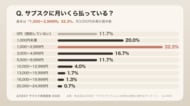 【300人調査】使わないサブスク、解約できてる？55.7％が「解約し忘れて払いすぎ」を経験