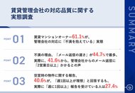 賃貸マンションオーナー61.1%が、管理会社の対応に「不満」 その理由、「メール返信の遅さ」が44.7%で最多41.6%から、メールの返信に「2営業日以上」かかる実態も明らかに