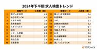 月間ユーザー1,000万人の仕事探しトレンドを読み解く、求人情報一括検索サイト「スタンバイ」2024年下半期求人検索トレンドを発表