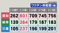 コロナワクチン接種「加速」へ…東海3県への供給量増える見込み 新たな注射器で1瓶あたりの接種回数も増