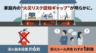 家庭内の“火災リスク認知ギャップ”が明らかに。消火器未設置は約6割、家族での防火ルール共有はわずか1割強。