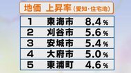 地価が年々上がる街「愛知県東浦町」　住宅地が“+4.6%”と急上昇…専門家が指摘する人気の理由