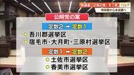 県議会の定数変更案を特別委員会が了承 「2減2増」案、自民は現状維持か【高知】