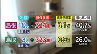 病床使用率はわずか0.9% 鳥取県16日連続感染者なし(鳥取・島根)