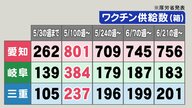 コロナワクチン接種「加速」へ…東海3県への供給量増える見込み 新たな注射器で1瓶あたりの接種回数も増