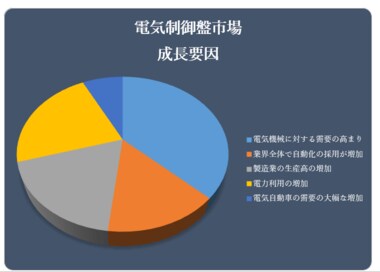 電気制御盤市場(Electric Control Panel Market)に関する調査は、2022 年のランドスケープを理解するために実施されました。