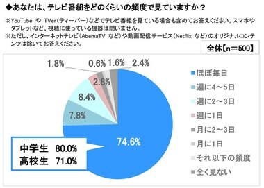 スカパー! 中高生テレビ(番組)視聴に関するアンケート調査 結果報告