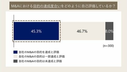 アビームコンサルティング、日本企業におけるM&Aへの取り組みに関する実態調査を発表