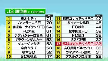 【高知U】松本に0-1で敗れ17位に、J3残留確定は“おあずけ”　残り3試合で1引き分け以上で残留