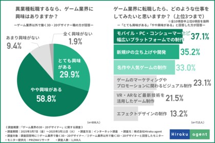 【好きを仕事に!3D・2Dデザイナー1,008人に調査】他業界からも支持されるゲーム業界の魅力とは