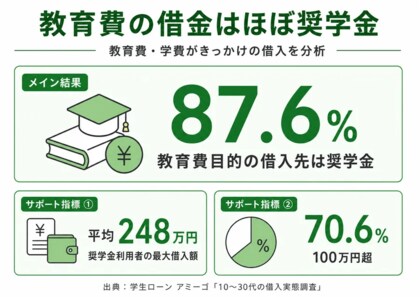 10～30代の借入実態調査｜「学生ローン」利用はわずか1.1%と奨学金の22分の1。借入の入口は奨学金が最多