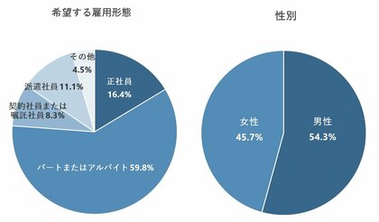 パート・アルバイトでの就労希望理由、女性は26.2%が「扶養の範囲内がいいから」。正社員を希望する女性の理由は「安定」が最多の76%