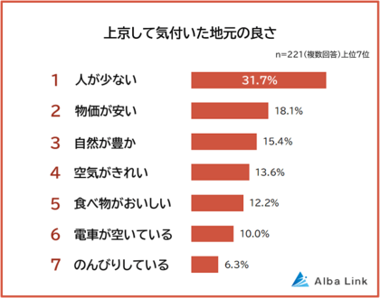 【上京して気付いた地元の良さランキング】地方出身者221人アンケート調査