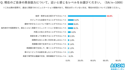 日本人の英会話力、6割以上が「挨拶・簡単な自己紹介レベル」と回答 6割以上が「話す」練習せず、対人コミュニケーションの実践経験に課題