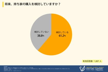 <既婚者の持ち家購入に関する調査>半数の人が、「新築一戸建て」「6,000万円未満」の物件購入を検討