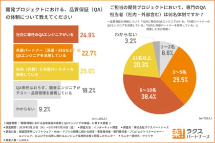 【ソフトウェア開発現場の品質保証の実態】約6割が低品質による「事業損失」を経験！急増するQA体制強化の動きと、立ちはだかる採用難の壁