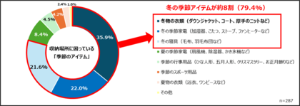 【ハローストレージ調べ】「季節アイテム」の収納に関する調査　収納に困るのは“冬物”が約8割、約3人に2人が整理未着手