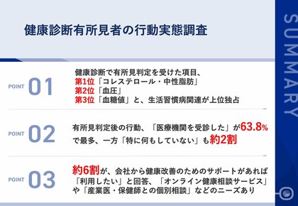 【有所見判定後の行動実態】健康診断「有所見」でも2割が“放置” 一方で、約6割が「企業からの健康改善サポートを利用したい」声、「オンライン健康相談」ニーズ多数
