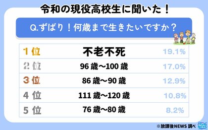 令和の現役高校生「不老不死でいたい」「100歳以上生きたい」が多数派に!